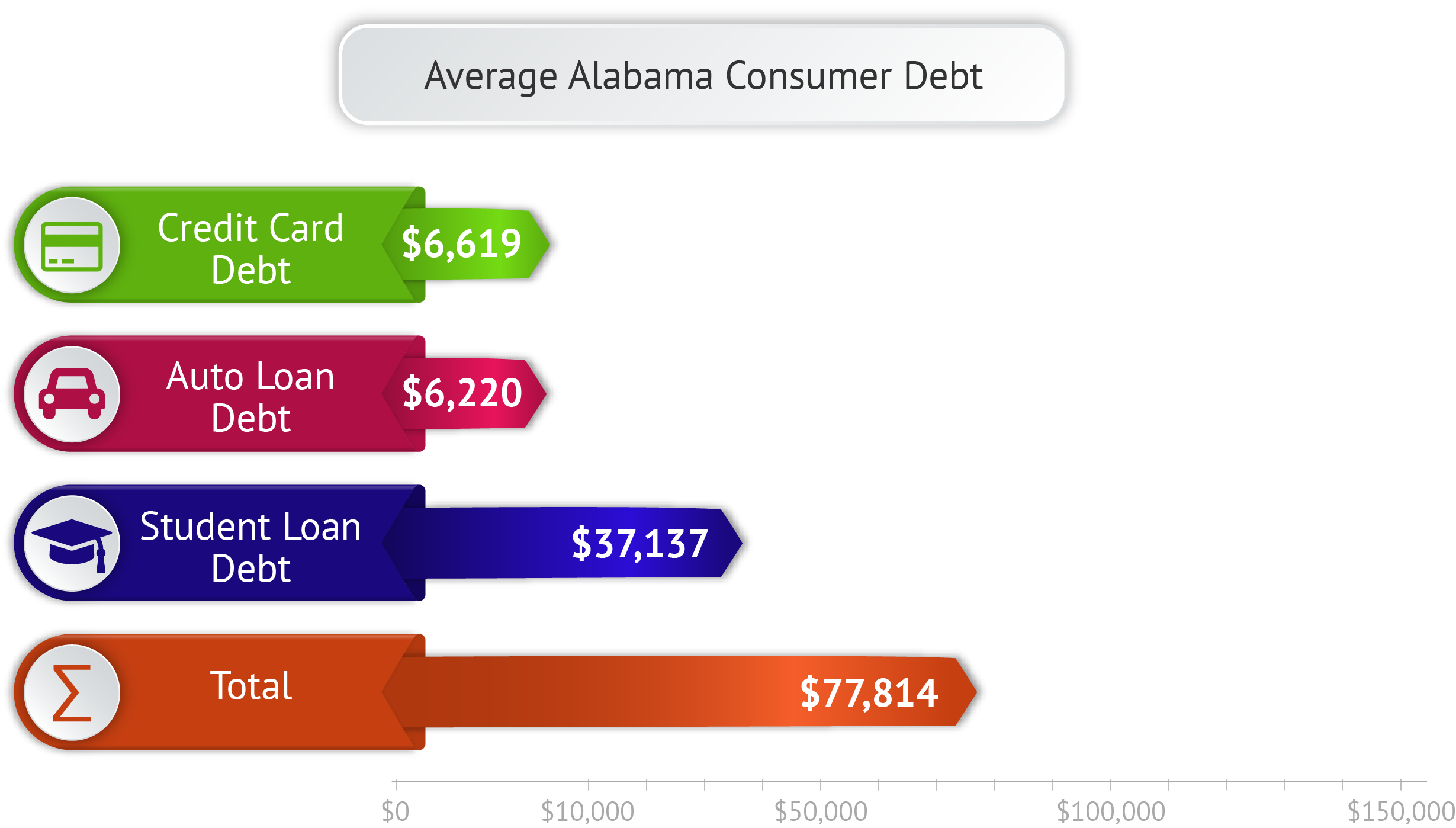 Average Alabama Consumer Debt